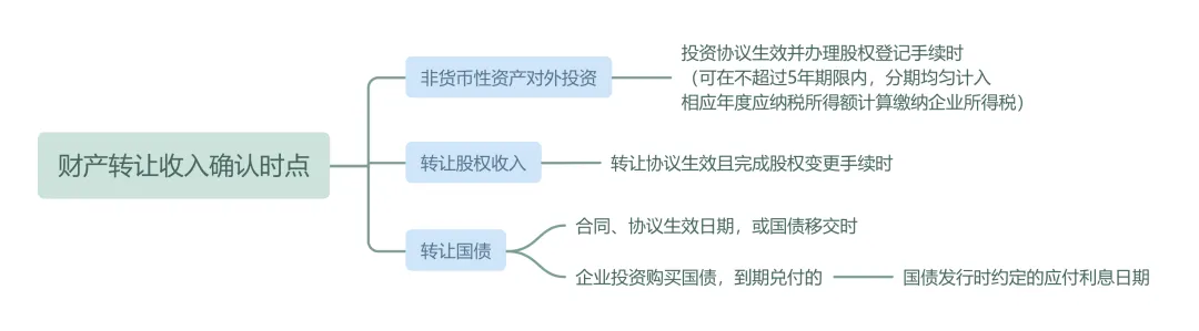 企業所得稅匯算清繳丨收入確認時點的規定