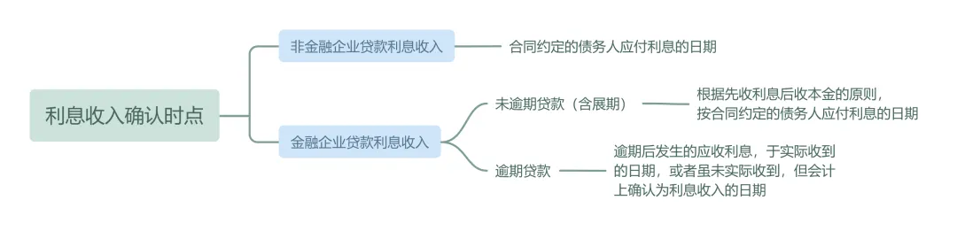 企業所得稅匯算清繳丨收入確認時點的規定