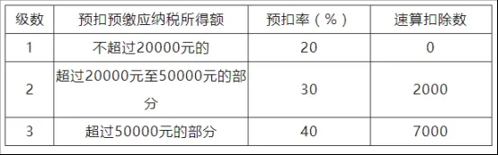 一文帶您了解個(gè)人提供勞務(wù)申請(qǐng)代開(kāi)發(fā)票如何繳納個(gè)稅