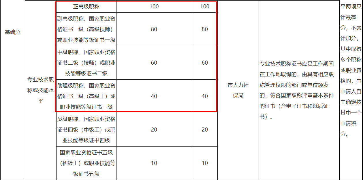 杭州市居住證積分管理指標(biāo)體系