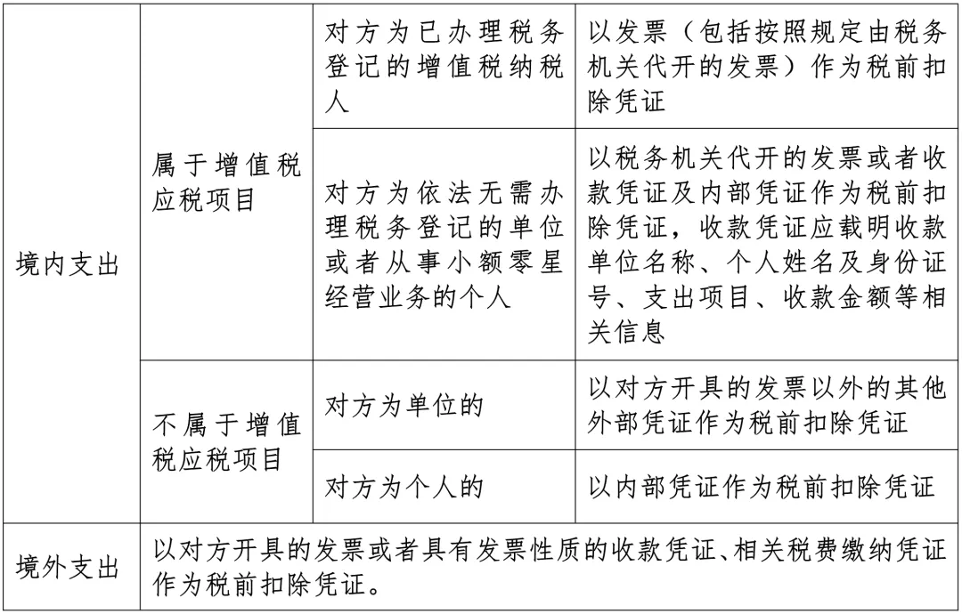 企業(yè)所得稅匯算清繳丨稅前扣除憑證管理