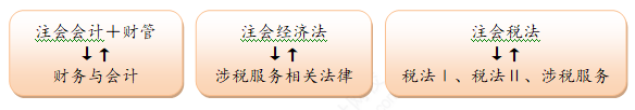 注會稅務師