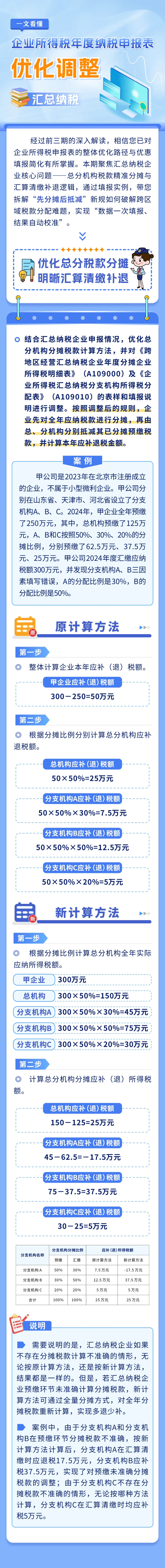 一文看懂｜企業(yè)所得稅年度納稅申報(bào)表優(yōu)化調(diào)整之匯總納稅