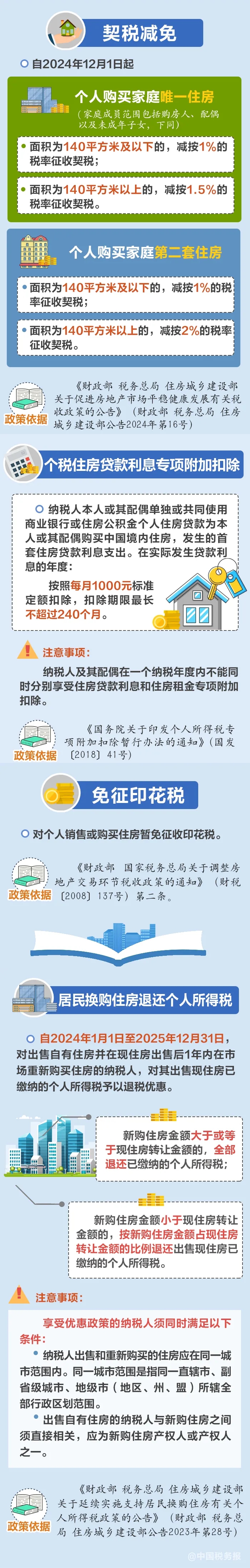 公積金貸款利率下調、購房還有稅收優惠！