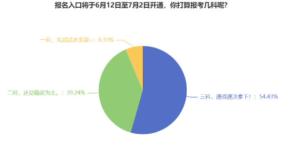 報名入口將于6月12日至7月2日開通，你打算報考幾科呢？