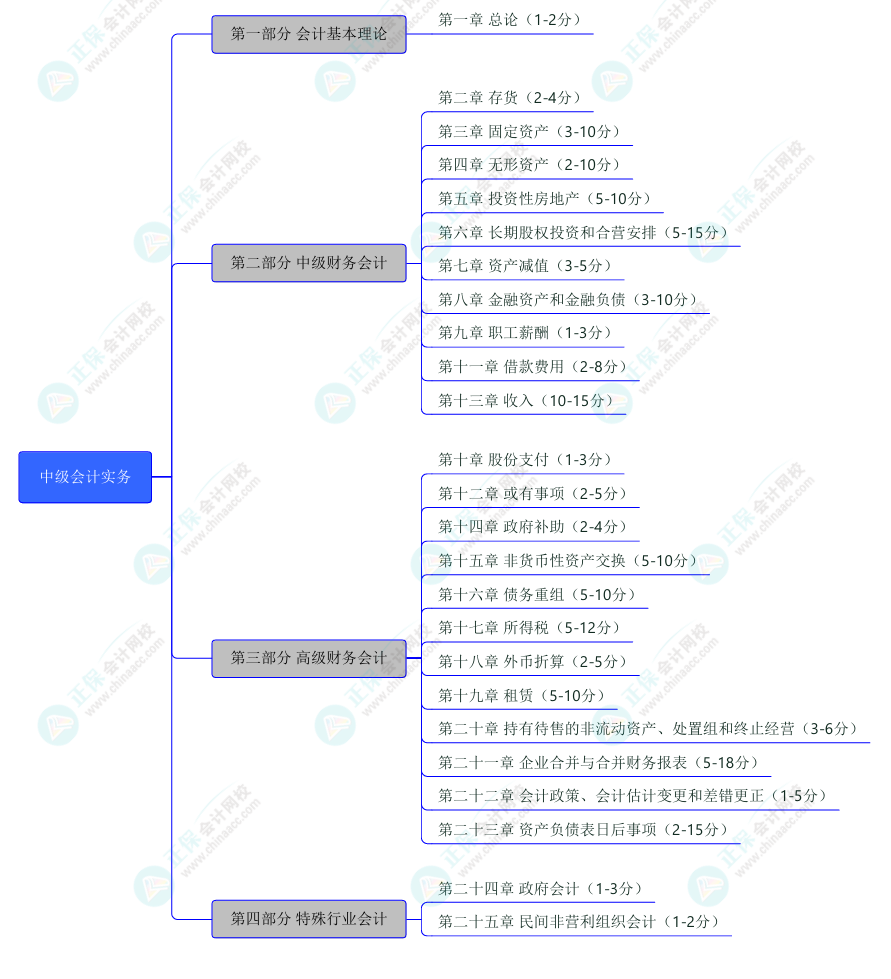 中級(jí)會(huì)計(jì)實(shí)務(wù)