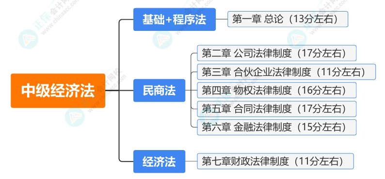 經(jīng)濟(jì)法