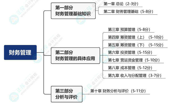 財(cái)務(wù)管理