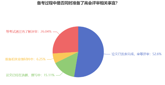 備考過程中是否同時準備了高會評審相關事宜？