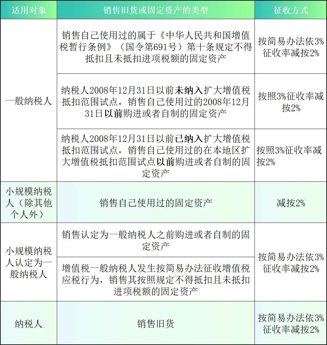 增值稅這些“減按”你都知道嗎？