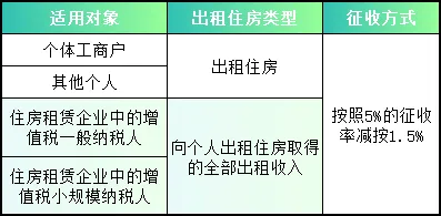 增值稅這些“減按”你都知道嗎？