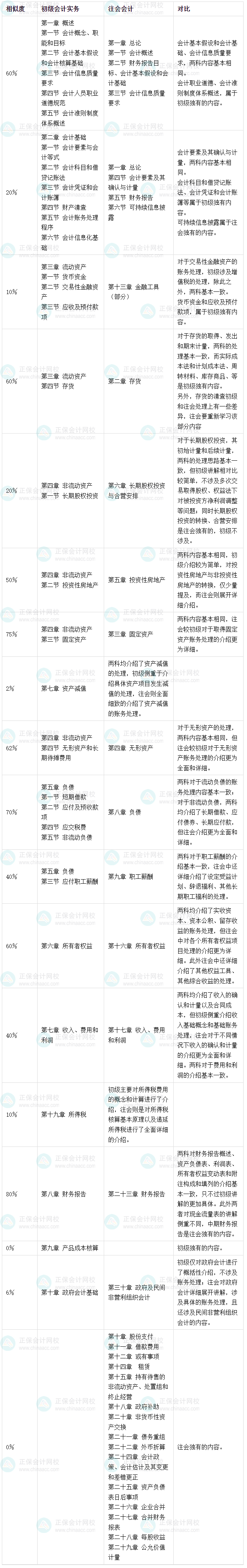 2025初級考后轉戰注會會計備考建議、方法
