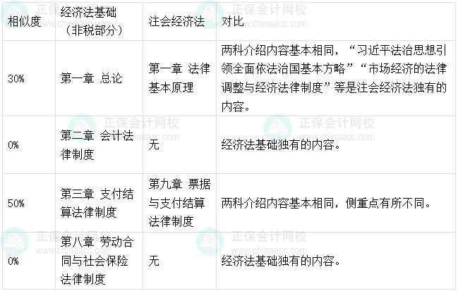 2025初級考后轉戰注會經濟法、稅法備考建議、方法