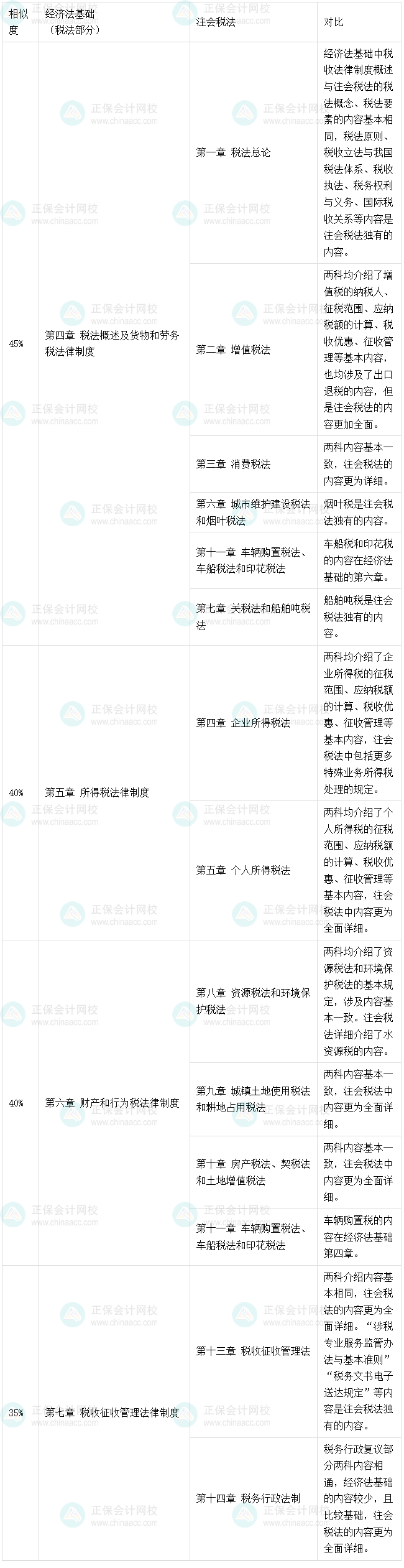 2025初級考后轉戰注會經濟法、稅法備考建議、方法