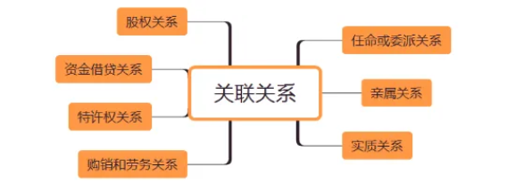 關(guān)聯(lián)申報(bào)2