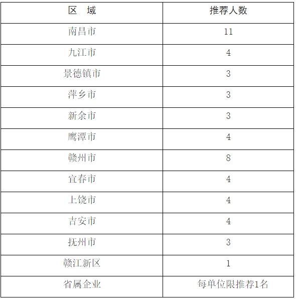 直接申報評審高級經(jīng)濟師推薦名額分配表