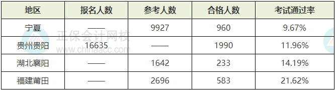 2024年初中級經濟師考試合格率情況