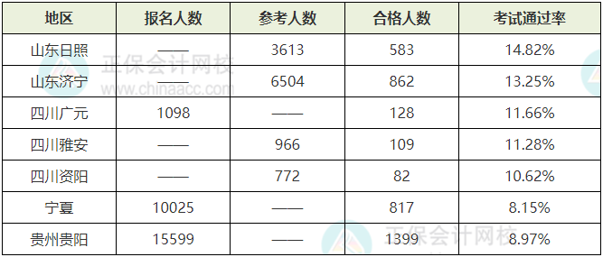 2023年初中級經濟師考試合格率情況