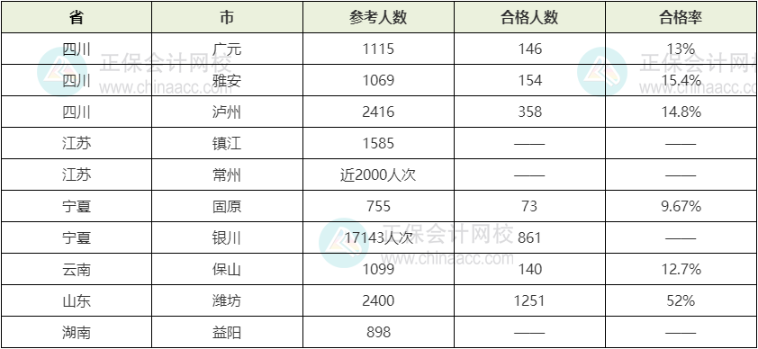 2022年初中級經濟師考試合格率情況