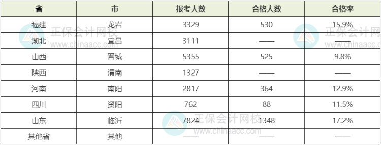 2021年初中級經濟師考試合格率情況