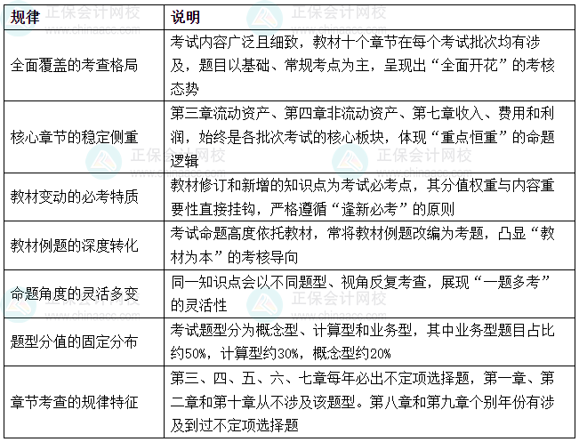 《初級會計實務》近三年考試難度、考試規律分析及備考方法