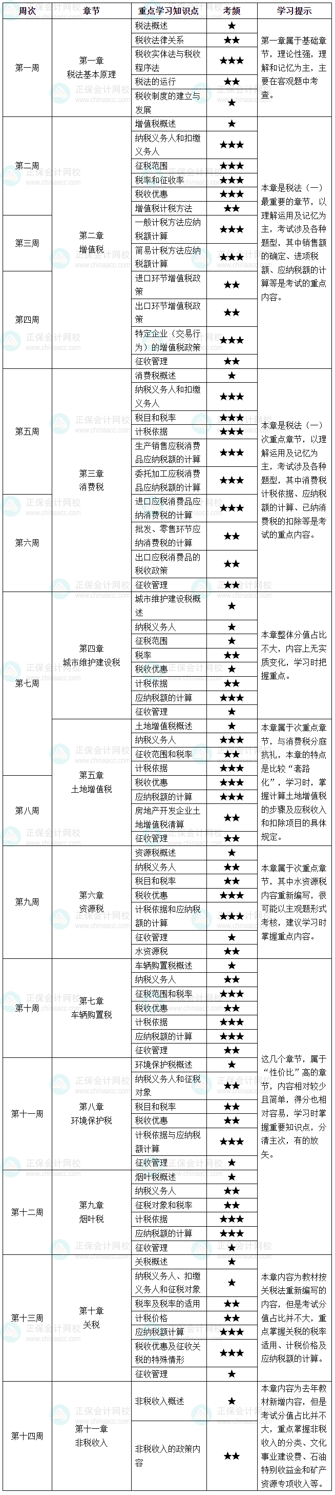 2025年稅務師《稅法一》學習計劃表