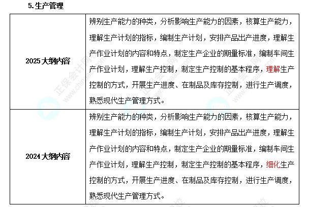 中級經濟師《工商管理》考試大綱變化對比