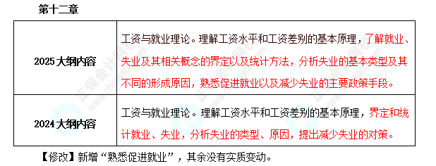 中級經濟師《人力資源管理》考試大綱變動