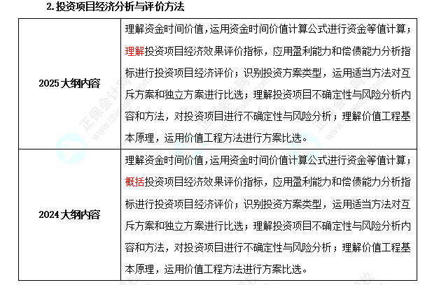 中級(jí)經(jīng)濟(jì)師《建筑與房地產(chǎn)》考試大綱變化