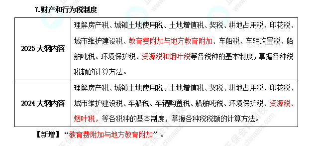 初級經濟師《財政稅收》考試大綱變化對比