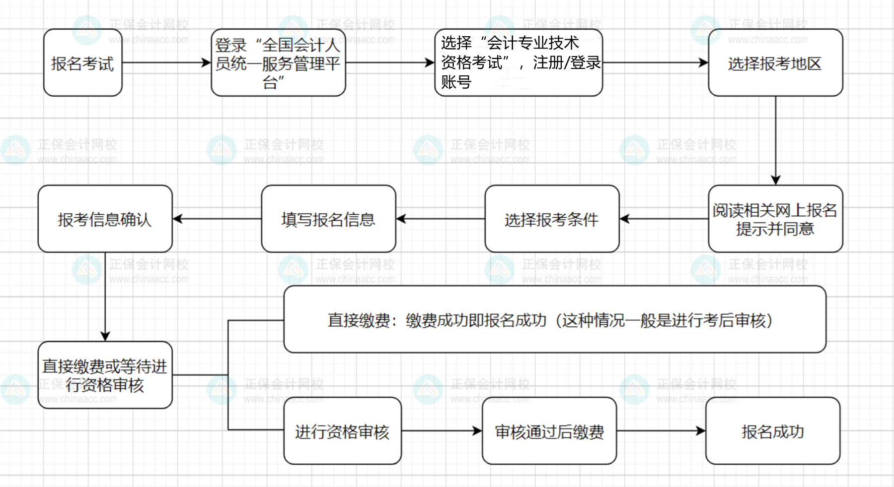 圖文詳解！2025年中級會計職稱報名流程！