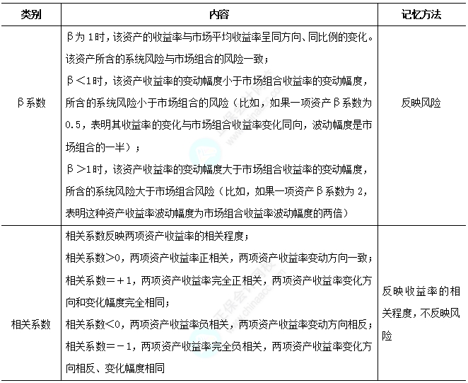 2025中級經(jīng)濟法易錯易混知識點：相關系數(shù)和β系數(shù)