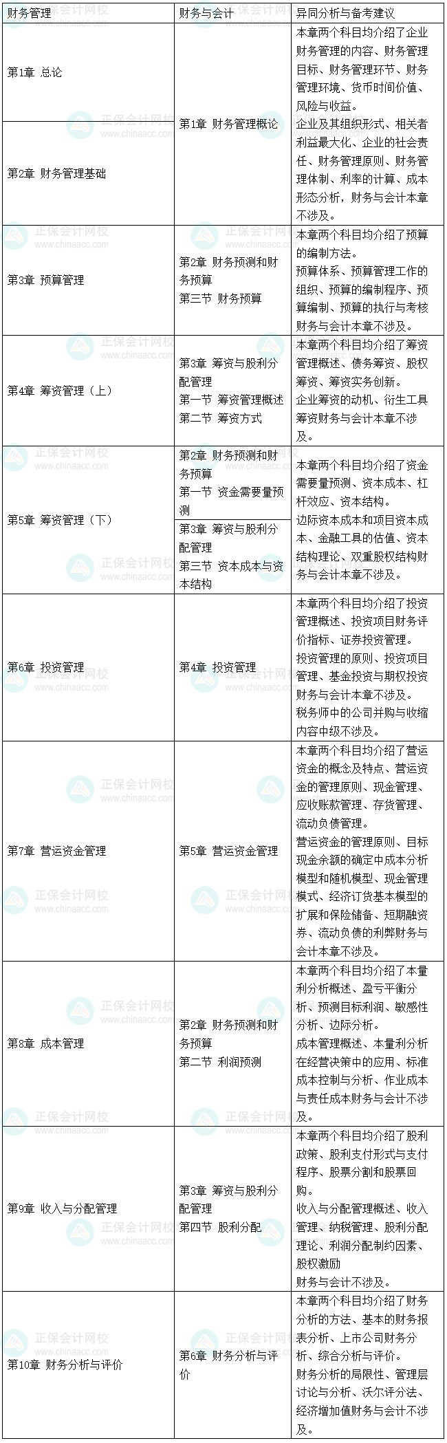 2025稅務師《財務與會計》和《中級會計實務》、中級《財務管理》的相似度