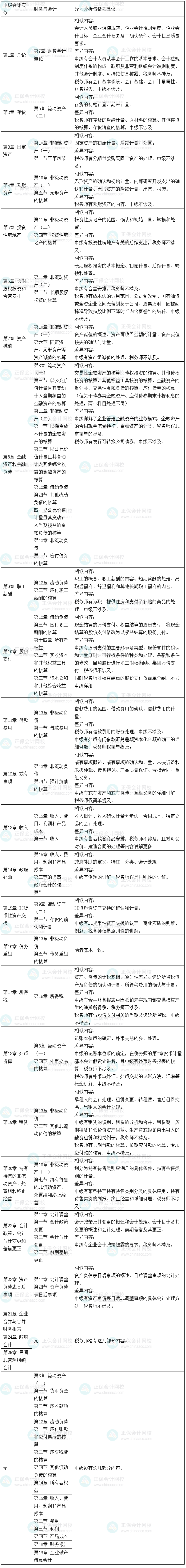 2025稅務師《財務與會計》和《中級會計實務》、中級《財務管理》的相似度