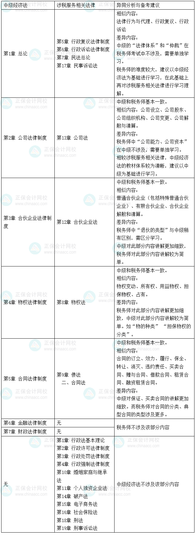 稅務師《涉稅服務相關法律》VS中級會計《經濟法》的相似度