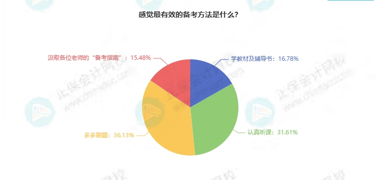 備考初級(jí)會(huì)計(jì)最有效的方法