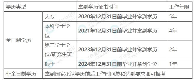 成人教育和自考學(xué)歷可以報(bào)名2025中級(jí)會(huì)計(jì)考試嗎？