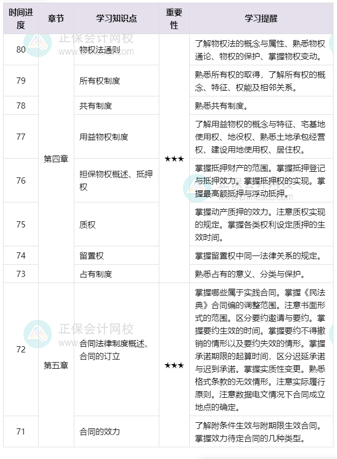 百天伴學！2025年中級《經濟法》倒計時80-71天這么學就對了！