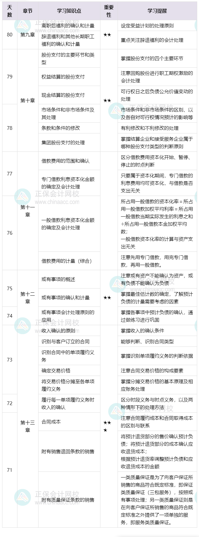百天伴學！2025年《中級會計實務》倒計時80-71天這么學就對了！