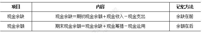 2025中級財務管理易錯易混知識點：現金余缺和現金余額