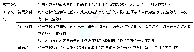 2025中級經濟法易錯易混知識點：現實交付和觀念交付