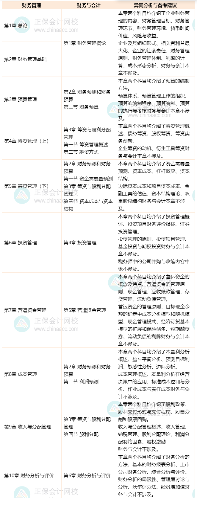 中級《財務管理》VS《財務與會計》—財管篇