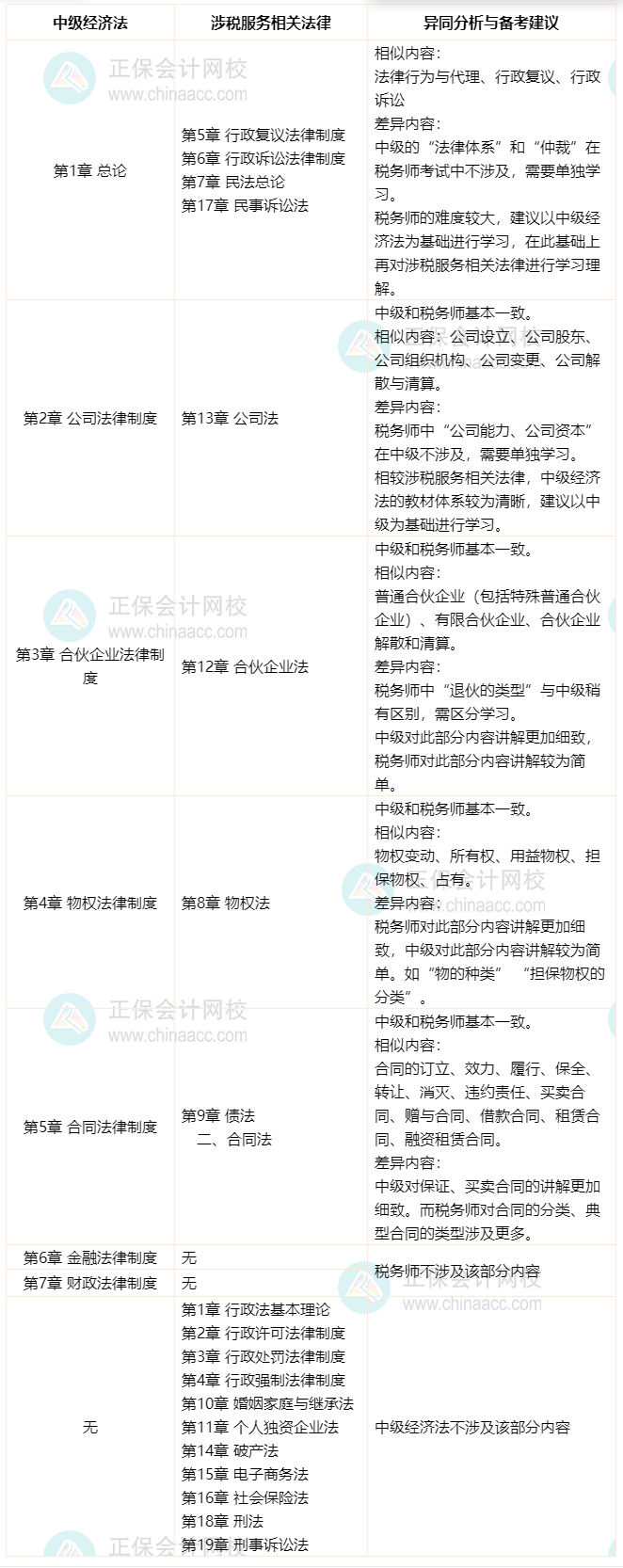 中級《經(jīng)濟(jì)法》VS《涉稅服務(wù)相關(guān)法律》