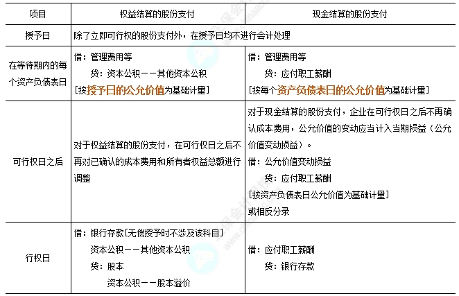現(xiàn)金結(jié)算的股份支付和權(quán)益結(jié)算的股份支付