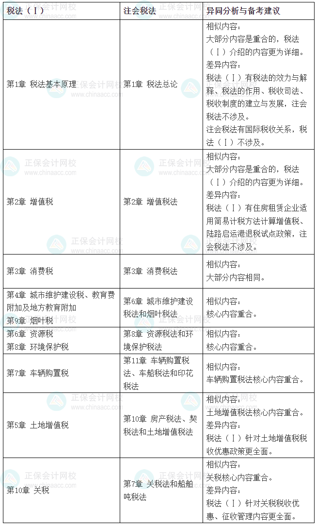 2025稅務師《稅法（一）》VS注會《稅法》相似度