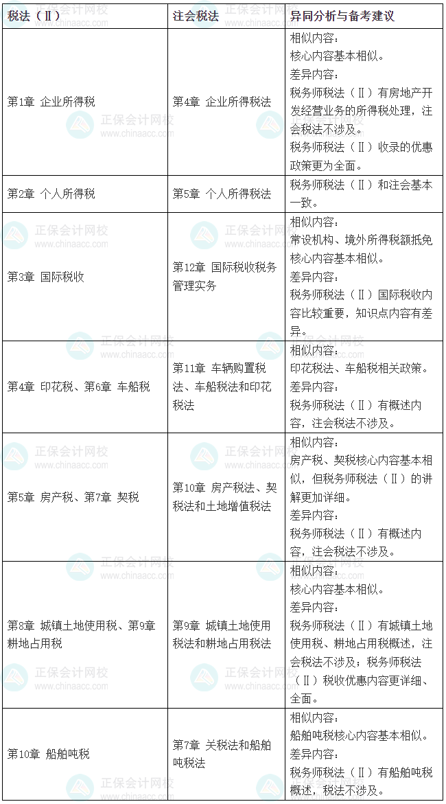 2025稅務師《稅法（二）》VS注會《稅法》相似度