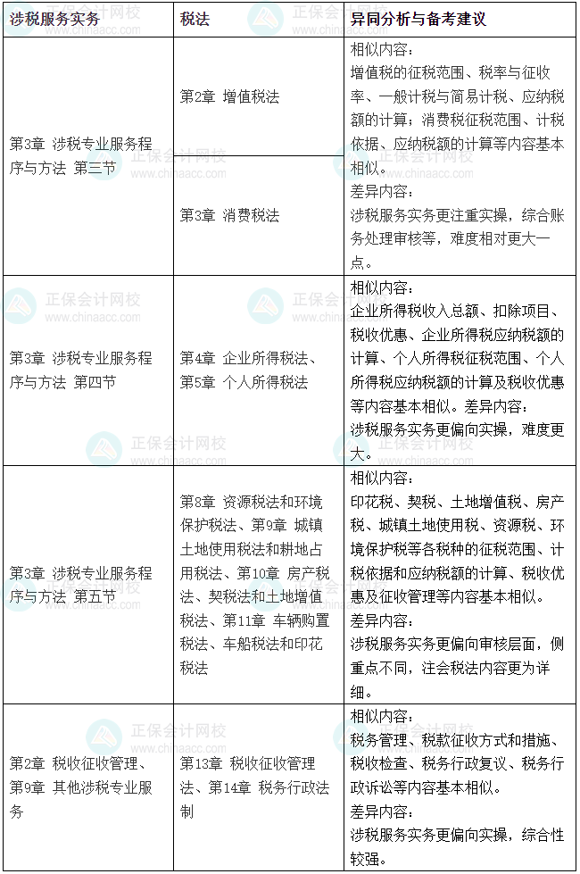 2025稅務(wù)師《涉稅服務(wù)實務(wù)》VS注會《稅法》相似度