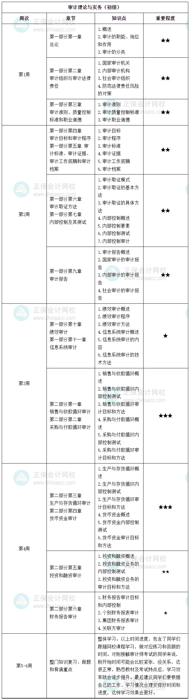 2025初級審計師每周學習計劃表來啦 快快跟著學起來！