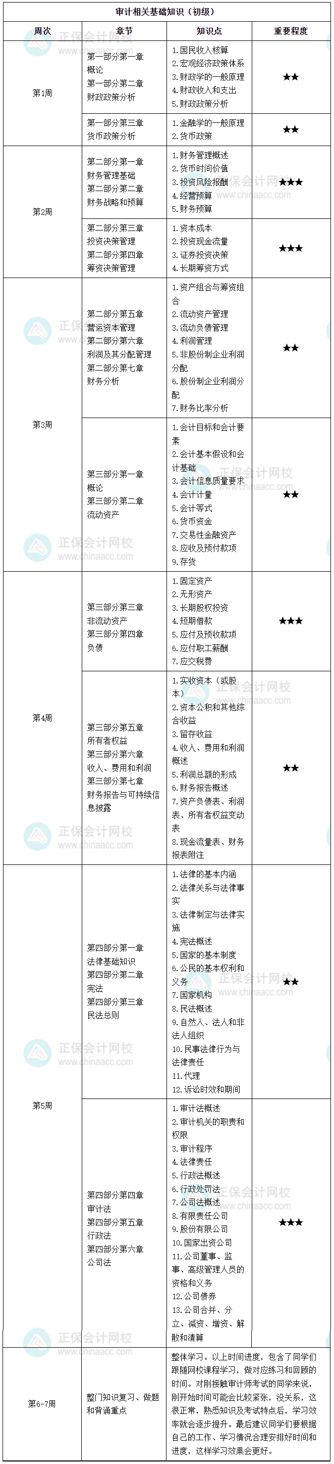 2025初級審計師每周學習計劃表來啦 快快跟著學起來！