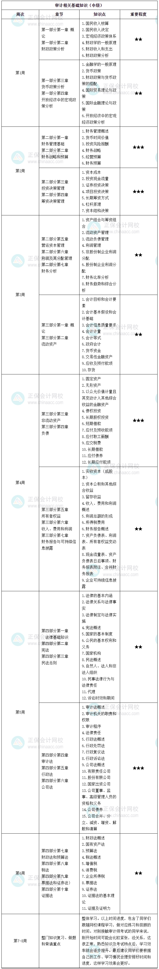 2025中級審計師每周學習計劃表